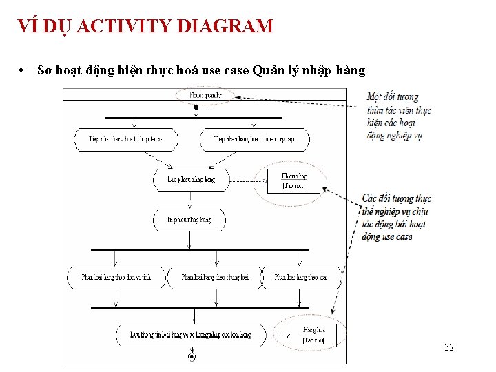 VÍ DỤ ACTIVITY DIAGRAM • Sơ hoạt động hiện thực hoá use case Quản