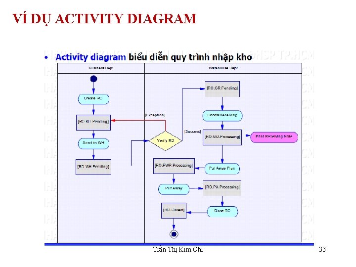 VÍ DỤ ACTIVITY DIAGRAM Trần Thị Kim Chi 33 