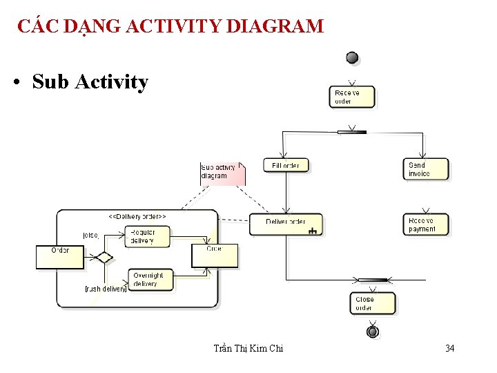 CÁC DẠNG ACTIVITY DIAGRAM • Sub Activity Trần Thị Kim Chi 34 