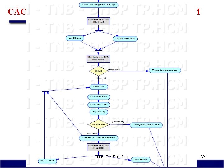 CÁC THÀNH PHẦN CỦA ACTIVITY DIAGRAM Trần Thị Kim Chi 39 