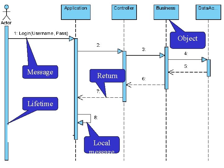 Object Message Return Lifetime Local message 