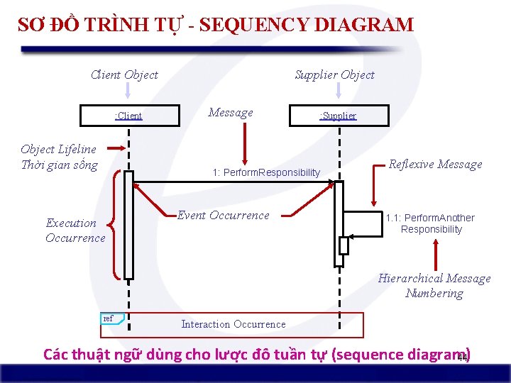 SƠ ĐỒ TRÌNH TỰ - SEQUENCY DIAGRAM Client Object : Client Object Lifeline Thời