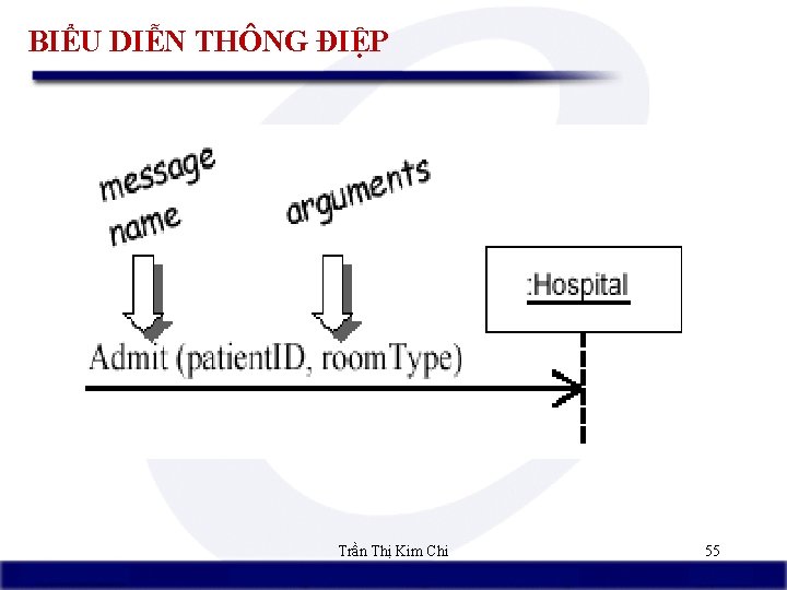 BIỂU DIỄN THÔNG ĐIỆP Trần Thị Kim Chi 55 