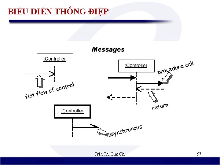 BIỂU DIỄN THÔNG ĐIỆP Trần Thị Kim Chi 57 