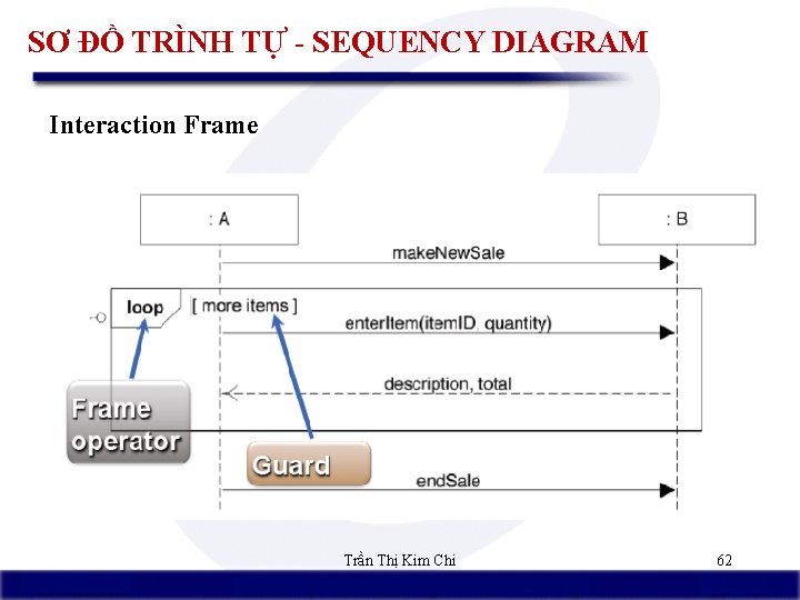SƠ ĐỒ TRÌNH TỰ - SEQUENCY DIAGRAM Interaction Frame Trần Thị Kim Chi 62