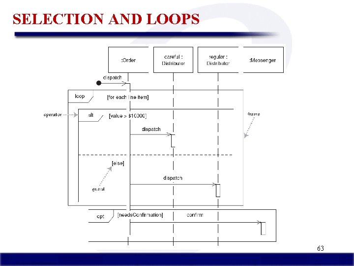 SELECTION AND LOOPS 63 