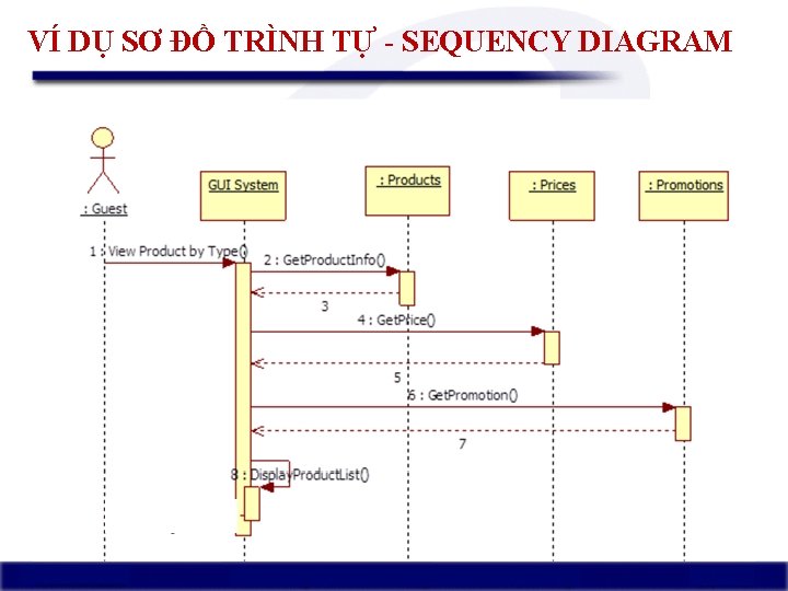 VÍ DỤ SƠ ĐỒ TRÌNH TỰ - SEQUENCY DIAGRAM Trần Thị Kim Chi 73