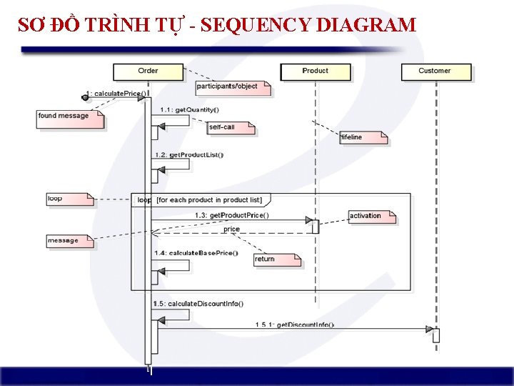 SƠ ĐỒ TRÌNH TỰ - SEQUENCY DIAGRAM 