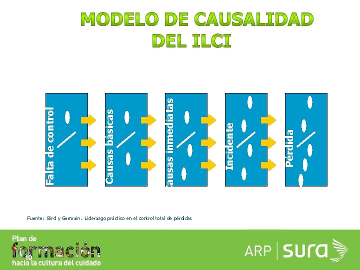10 Pérdida Incidente Causas inmediatas Causas básicas Falta de control Fuente: Bird y Germain.