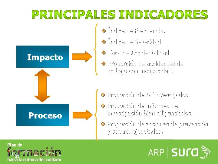 v Índice de Frecuencia. v Índice de Severidad. Impacto v Tasa de Accidentalidad. v