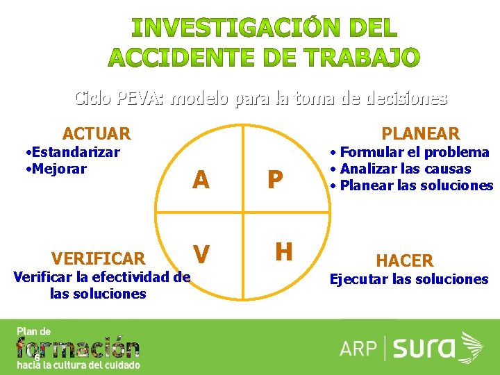 Ciclo PEVA: modelo para la toma de decisiones ACTUAR • Estandarizar • Mejorar VERIFICAR