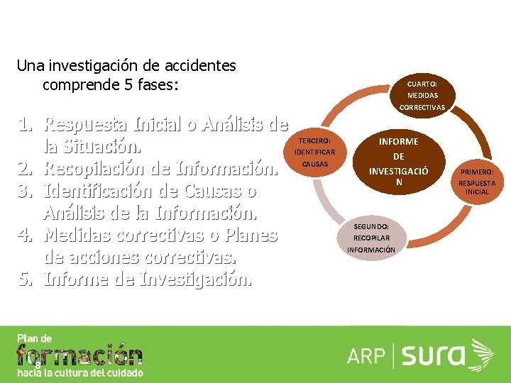 Una investigación de accidentes comprende 5 fases: 1. Respuesta Inicial o Análisis de la