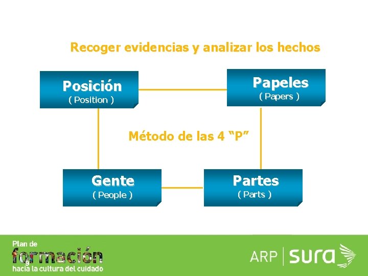 Recoger evidencias y analizar los hechos Papeles Posición ( Papers ) ( Position )