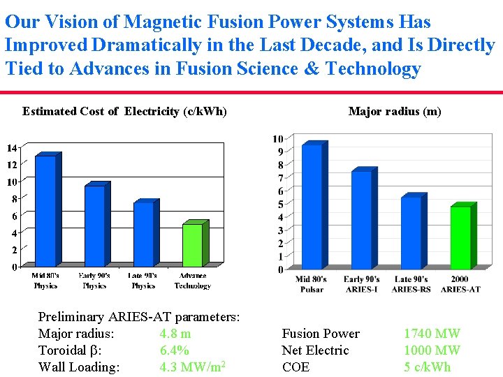 Our Vision of Magnetic Fusion Power Systems Has Improved Dramatically in the Last Decade,