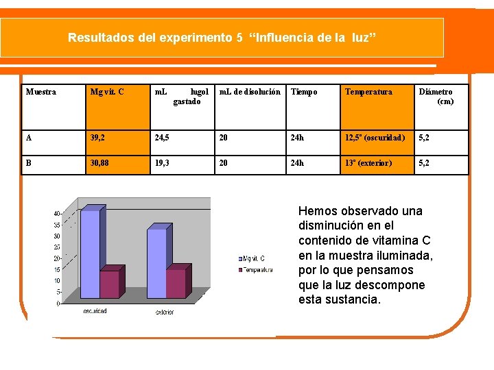 Resultados del experimento 5 “Influencia de la luz” Muestra Mg vit. C m. L
