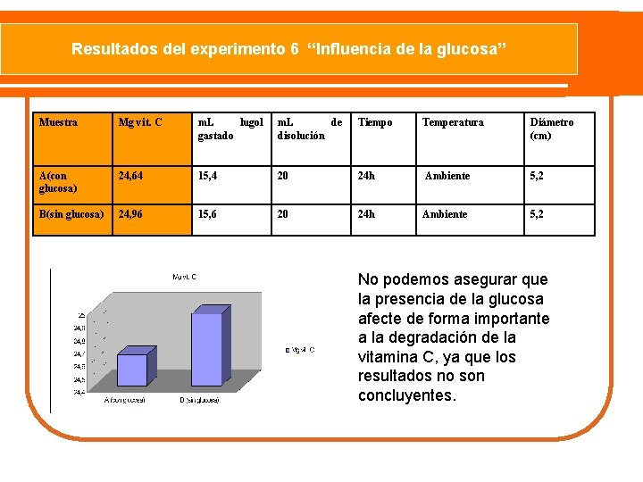 Resultados del experimento 6 “Influencia de la glucosa” Muestra Mg vit. C m. L