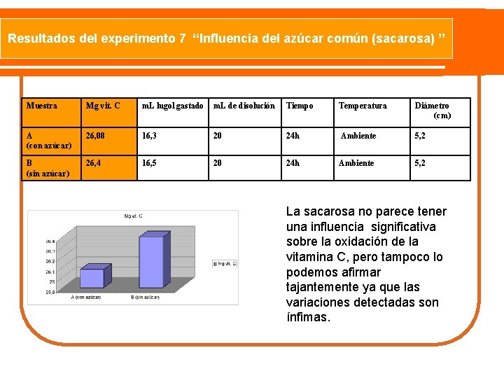 Resultados del experimento 7 “Influencia del azúcar común (sacarosa) ” Muestra Mg vit. C