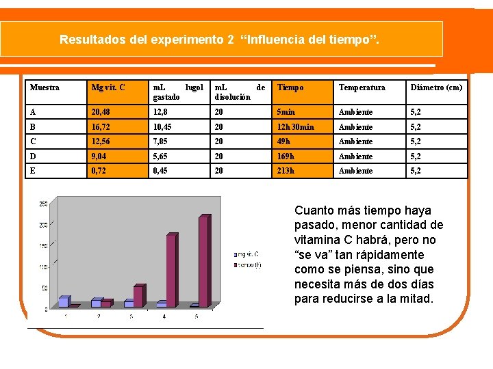 Resultados del experimento 2 “Influencia del tiempo”. Muestra Mg vit. C m. L lugol