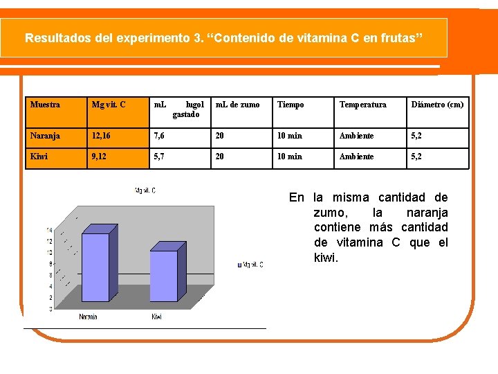 Resultados del experimento 3. “Contenido de vitamina C en frutas” Muestra Mg vit. C