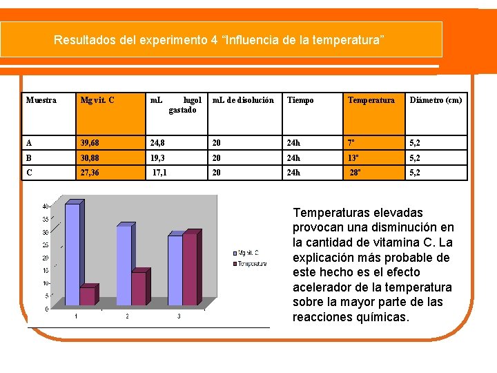 Resultados del experimento 4 “Influencia de la temperatura” Muestra Mg vit. C m. L