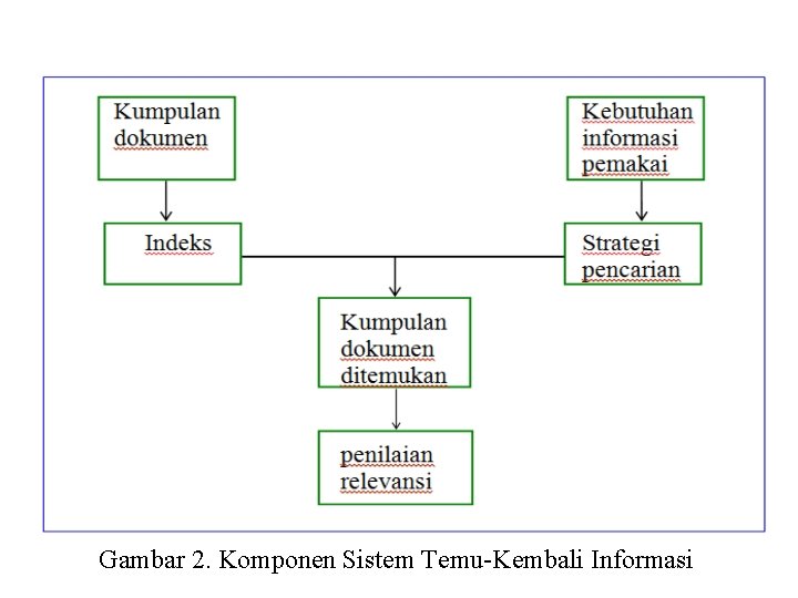 Gambar 2. Komponen Sistem Temu-Kembali Informasi 