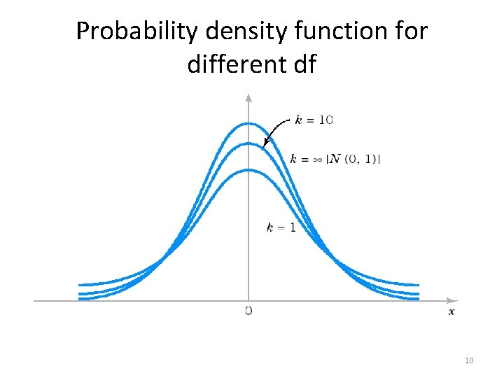 Probability density function for different df 10 