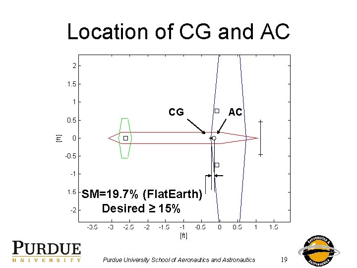 Location of CG and AC CG AC SM=19. 7% (Flat. Earth) Desired ≥ 15%