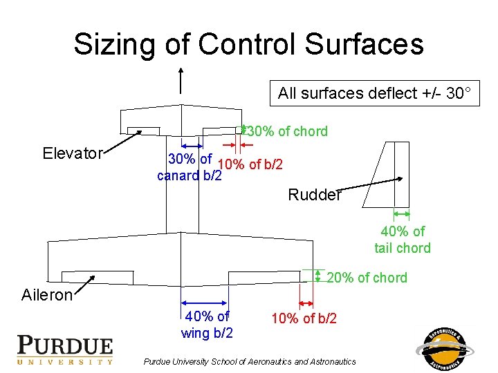 Sizing of Control Surfaces All surfaces deflect +/- 30° 30% of chord Elevator 30%