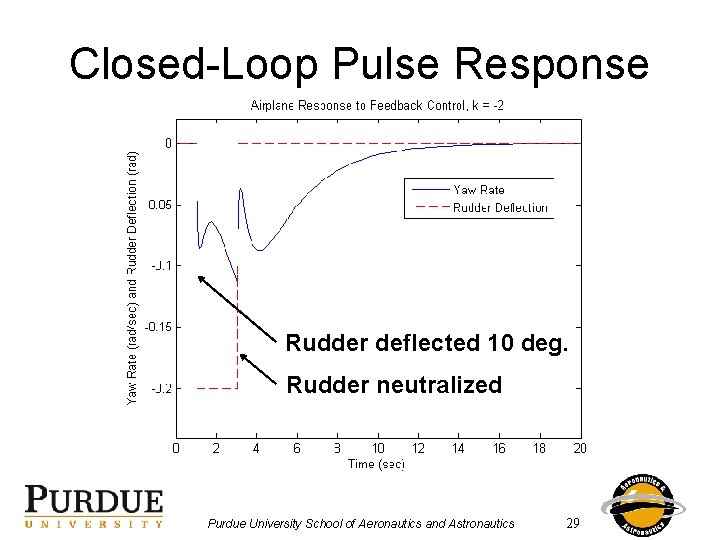 Closed-Loop Pulse Response Rudder deflected 10 deg. Rudder neutralized Purdue University School of Aeronautics