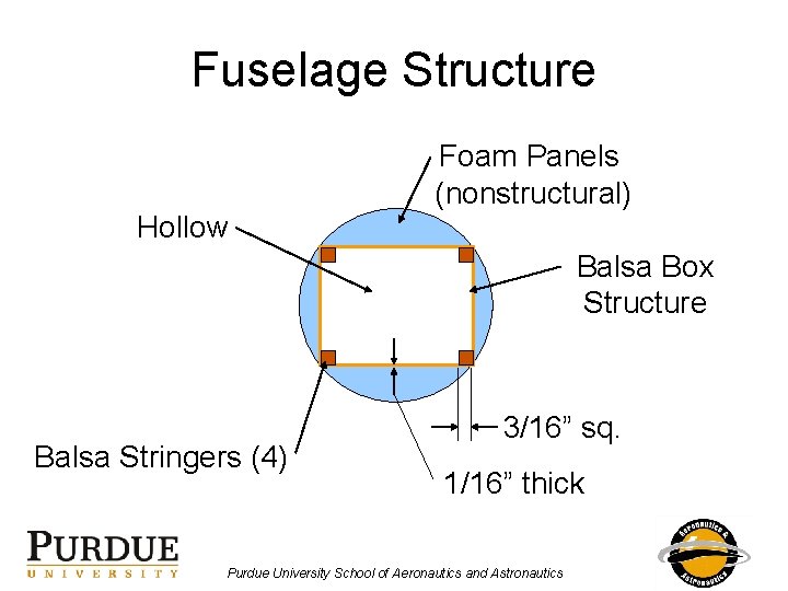 Fuselage Structure Foam Panels (nonstructural) Hollow Balsa Box Structure Balsa Stringers (4) 3/16” sq.
