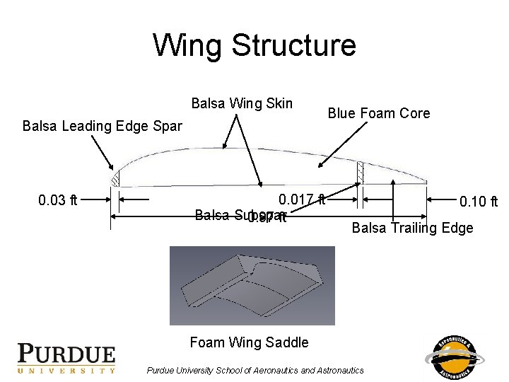 Wing Structure Balsa Wing Skin Balsa Leading Edge Spar 0. 03 ft 0. 017