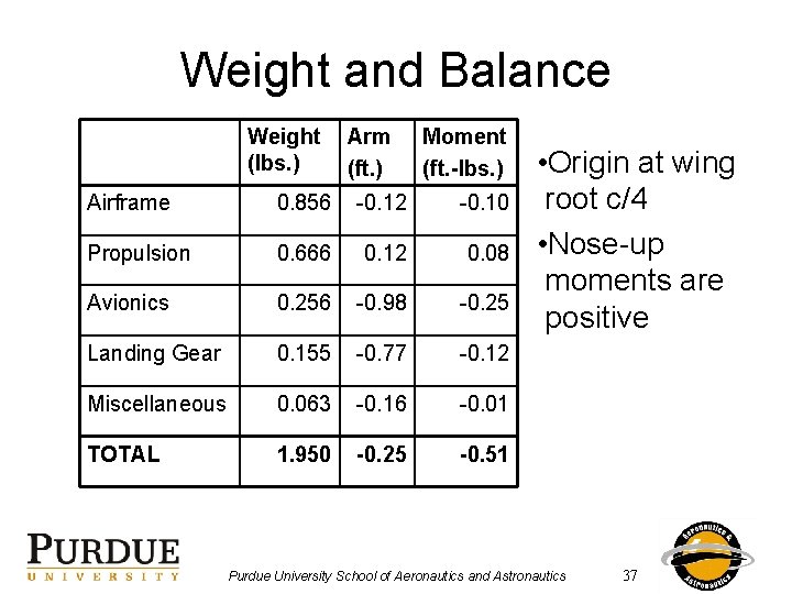 Weight and Balance Weight (lbs. ) Arm (ft. ) Moment (ft. -lbs. ) Airframe