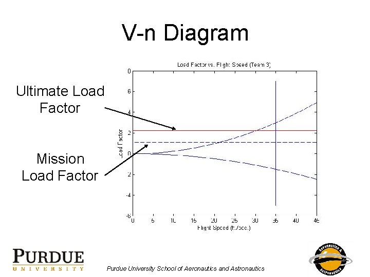 V-n Diagram Ultimate Load Factor Mission Load Factor Purdue University School of Aeronautics and