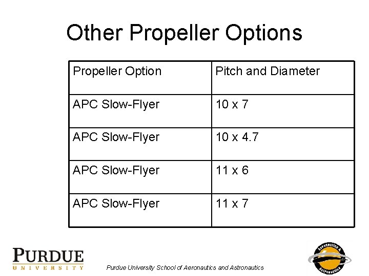 Other Propeller Options Propeller Option Pitch and Diameter APC Slow-Flyer 10 x 7 APC