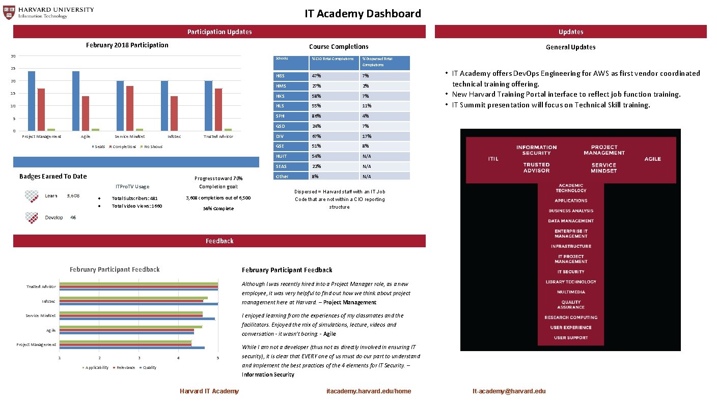 IT Academy Dashboard Updates Participation Updates February 2018 Participation Course Completions 30 Schools %