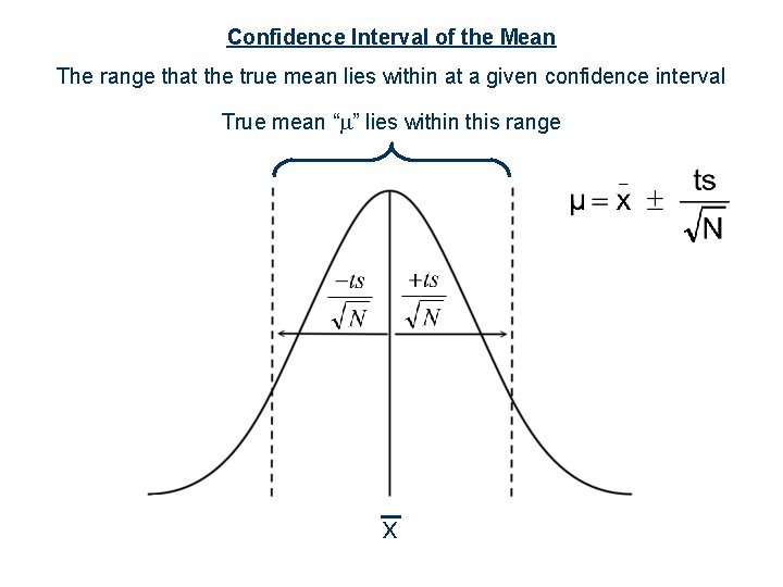 Confidence Interval of the Mean The range that the true mean lies within at