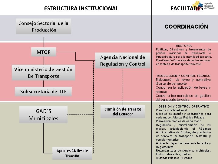 ESTRUCTURA INSTITUCIONAL Consejo Sectorial de la Producción MTOP Vice ministerio de Gestión De Transporte