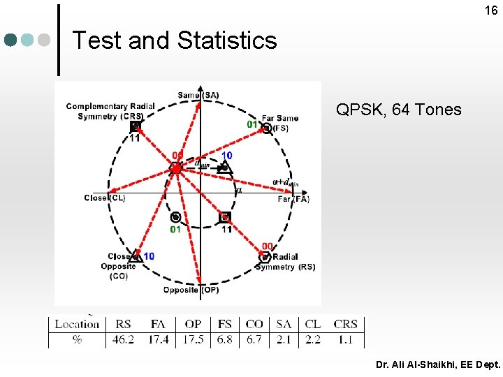 16 Test and Statistics QPSK, 64 Tones Dr. Ali Al-Shaikhi, EE Dept. 