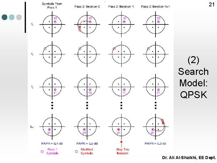 21 (2) Search Model: QPSK Dr. Ali Al-Shaikhi, EE Dept. 