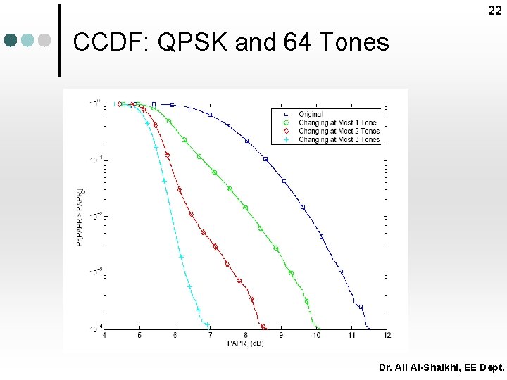 22 CCDF: QPSK and 64 Tones Dr. Ali Al-Shaikhi, EE Dept. 