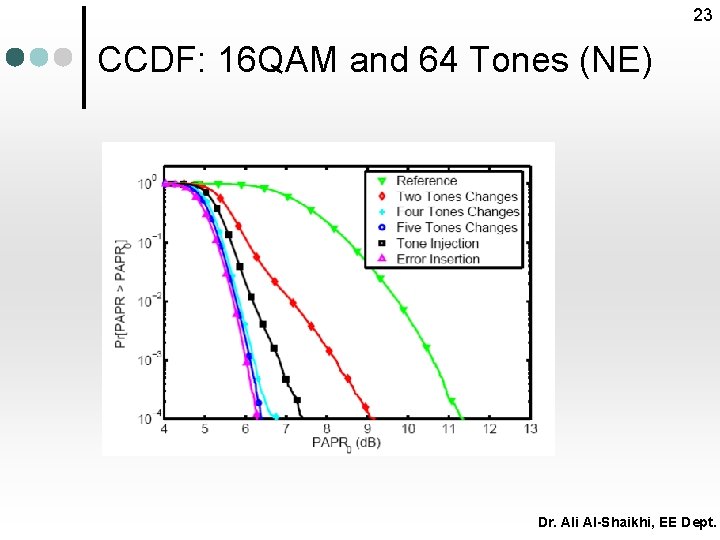 23 CCDF: 16 QAM and 64 Tones (NE) Dr. Ali Al-Shaikhi, EE Dept. 