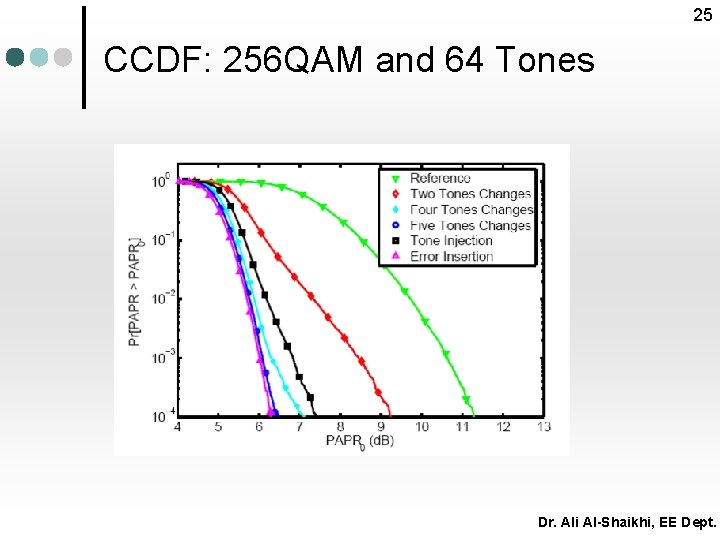 25 CCDF: 256 QAM and 64 Tones Dr. Ali Al-Shaikhi, EE Dept. 