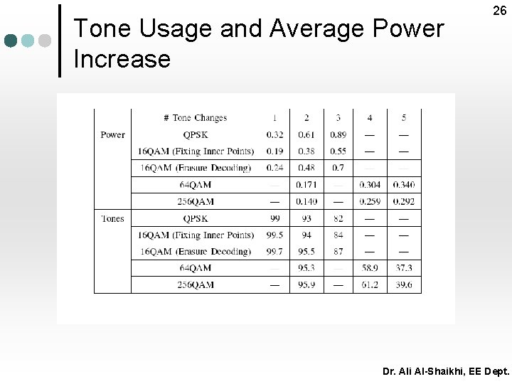 Tone Usage and Average Power Increase 26 Dr. Ali Al-Shaikhi, EE Dept. 