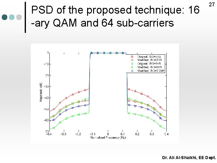 PSD of the proposed technique: 16 -ary QAM and 64 sub-carriers 27 Dr. Ali