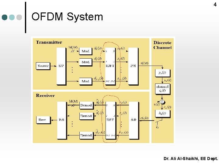 4 OFDM System Dr. Ali Al-Shaikhi, EE Dept. 