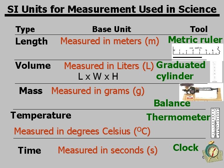 SI Units for Measurement Used in Science Type Length Volume Base Unit Tool Measured