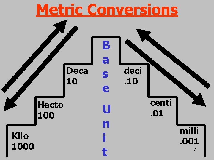 Metric Conversions Deca 10 Hecto 100 Kilo 1000 B a s e U n