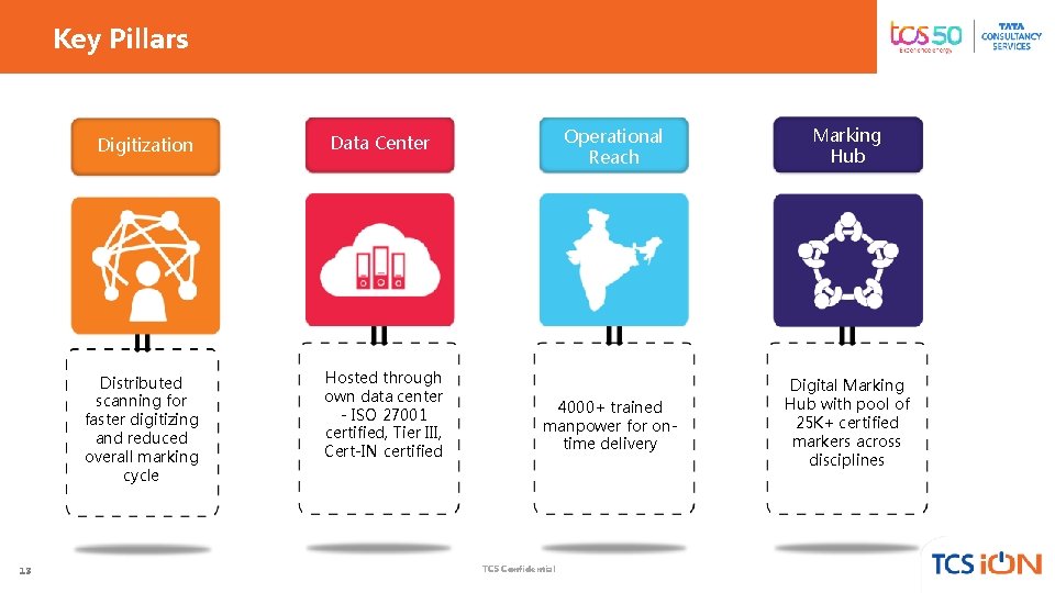 Key Pillars 13 Digitization Data Center Distributed scanning for faster digitizing and reduced overall Key Pillars 13 Digitization Data Center Distributed scanning for faster digitizing and reduced overall