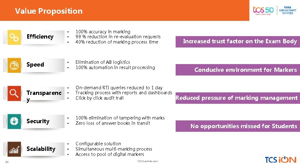 Value Proposition Efficiency • • • 100% accuracy in marking 99 % reduction in Value Proposition Efficiency • • • 100% accuracy in marking 99 % reduction in