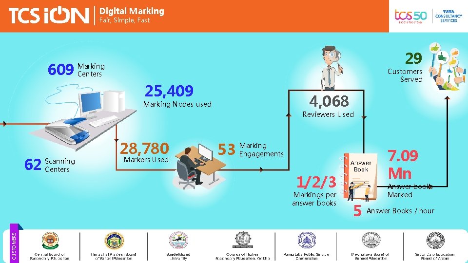 Digital Marking Fair, Simple, Fast 609 29 Marking Centers Customers Served 25, 409 4, Digital Marking Fair, Simple, Fast 609 29 Marking Centers Customers Served 25, 409 4,